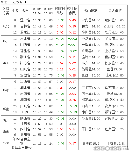 2012年11月8日内三元生猪价格排行