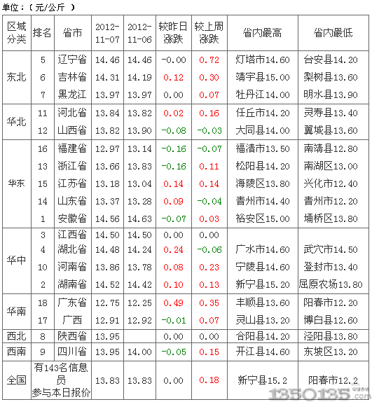 2012年11月8日内三元生猪价格排行