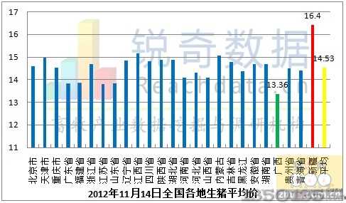 2012年11月14日生猪平均价格走势图