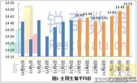 2012年11月14全国生猪价格
