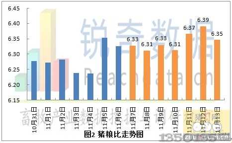 2012年111月14日猪粮比价格走势图
