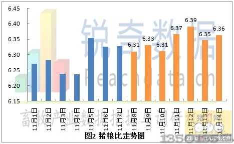 2012年11月15日猪粮比价格走势图