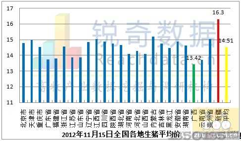2012年11月15日猪生猪均价走势图