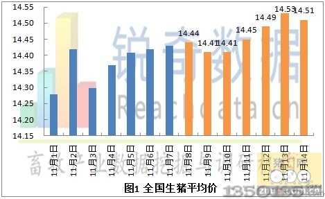 2012年11月15日生猪价格走势图