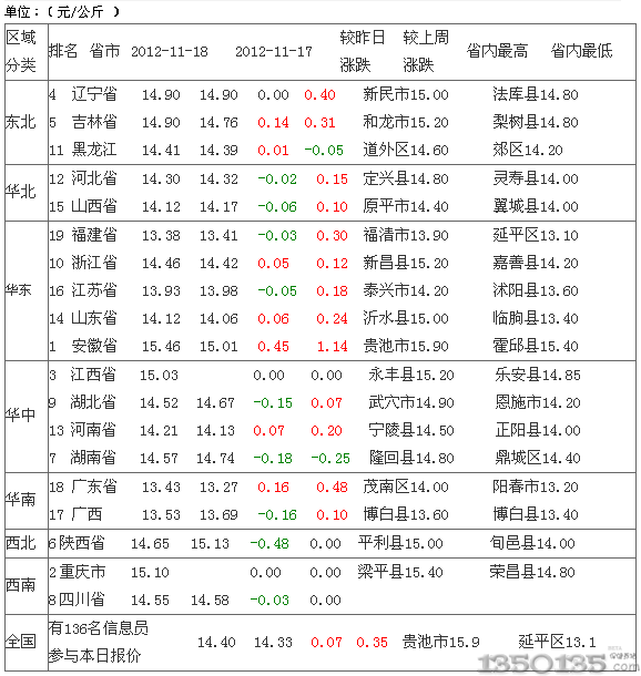 2012年11月20日内三元生猪价格行情