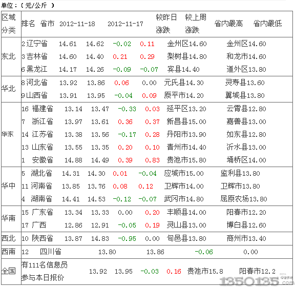 2012年11月20日土杂生猪价格行情