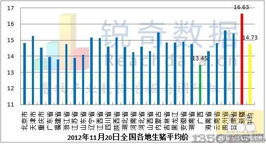 2012年11月20日全国生猪平均价