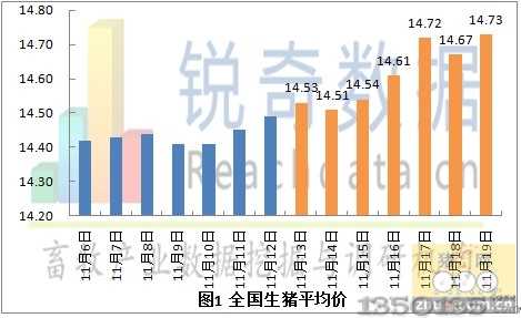 2012年11月20日全国生猪价格平均价格