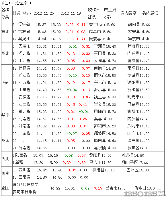 2012年11月21日外三元生猪价格行情