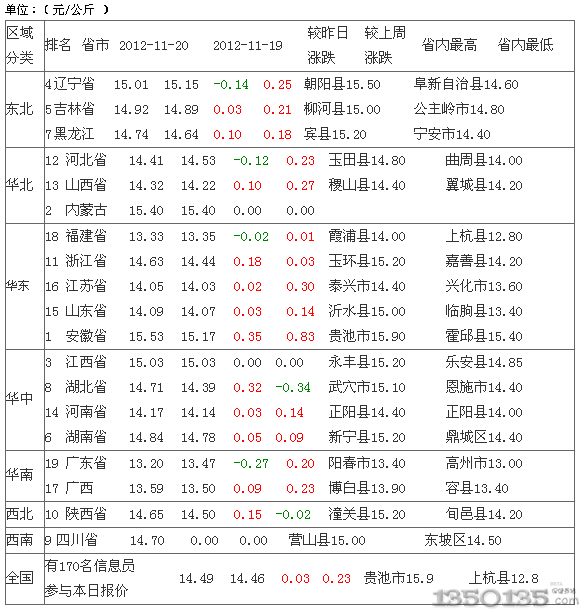 2012年11月21日内三元生猪价格排行
