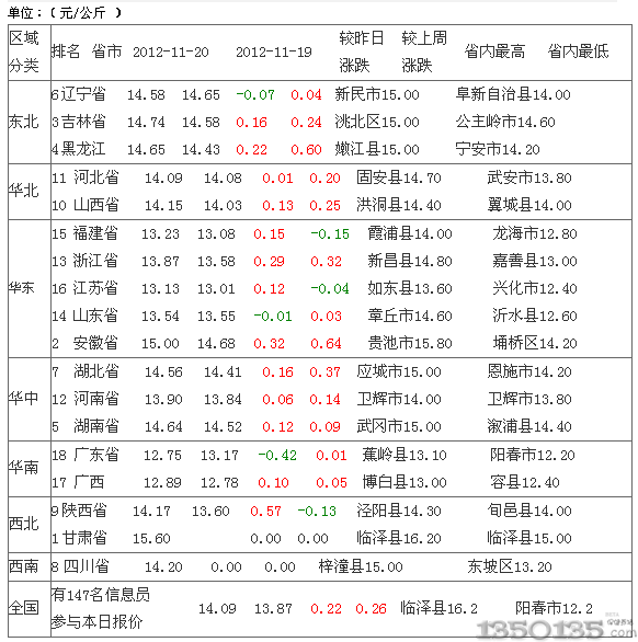 2012年11月21日土杂生猪价格排行