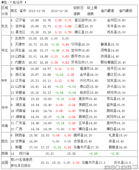 2012年12月17日今日最新生猪价格行情_生猪