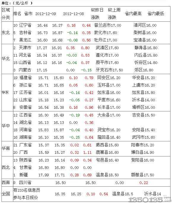 2012年12月10日外三元生猪价格排行