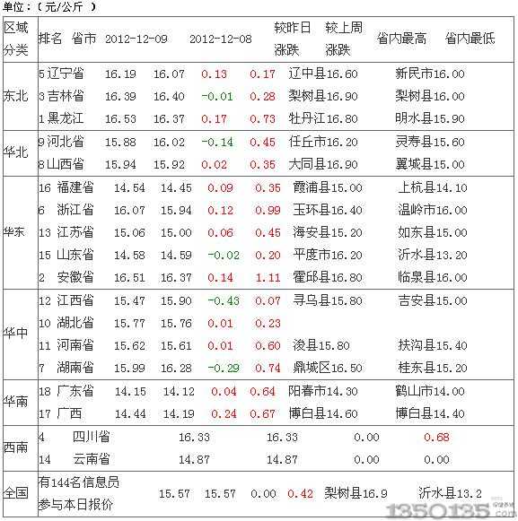 2012年12月10日内三元生猪价格排行