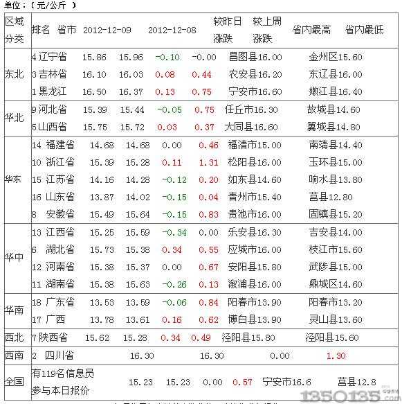 2012年12月10日土杂生猪价格排行