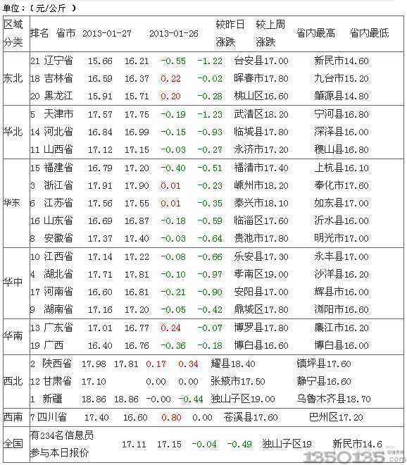 2013年1月29日外三元生猪价格报价排行
