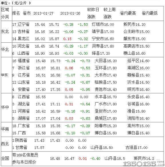 2013年1月29日内三元生猪价格报价排行