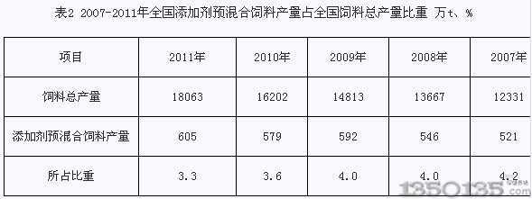 添加剂预混合饲料产量比重下降主要源于配合饲料产量放大有关