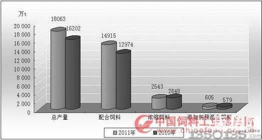 2011年和2010年饲料产量对比