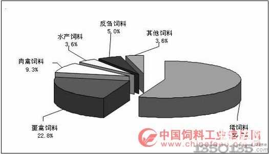 2011年全国添加剂预混合饲料结构