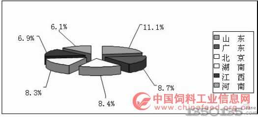 添加剂预混合饲料区域情况