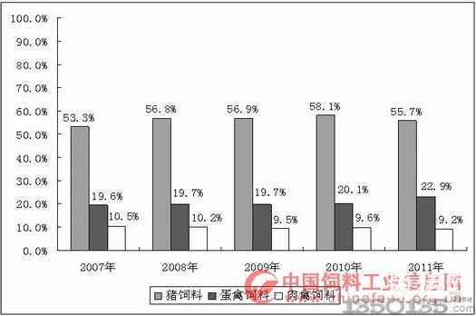 猪、蛋禽、肉禽添加剂预混合饲料占添加剂预混合饲料总产量比重