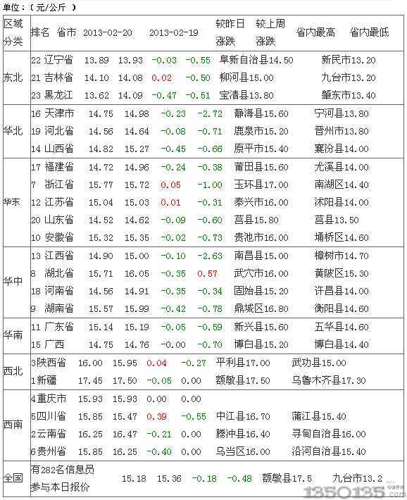 2013年2月21日外三元生猪价格排行