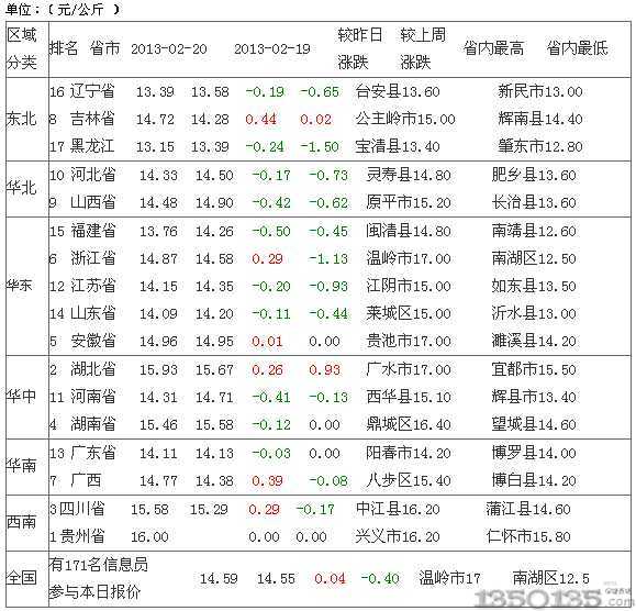 2013年2月21日内三元生猪价格排行