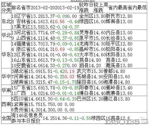 2013年2月21日土杂生猪价格排行