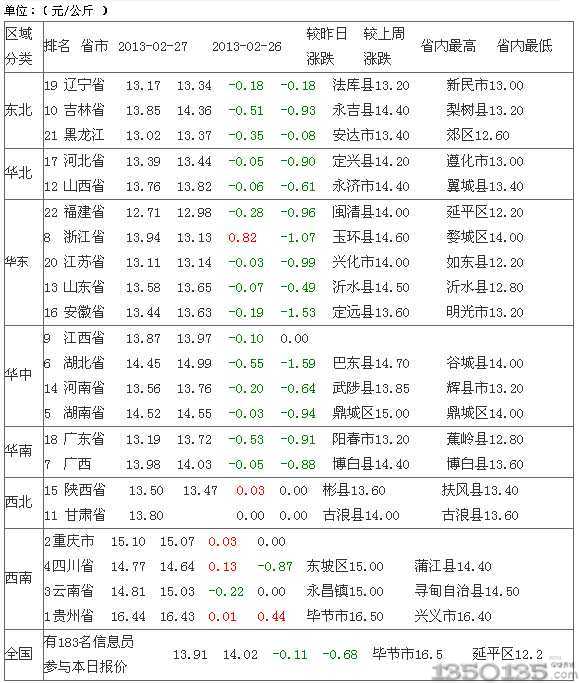 2013年2月27日今日最新生猪价格行情