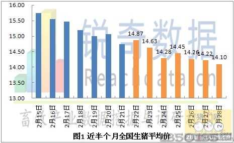 2013年3月1日猪价走势排行