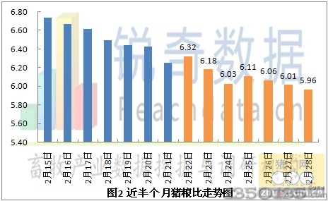 2013年3月1日猪粮比价格排行