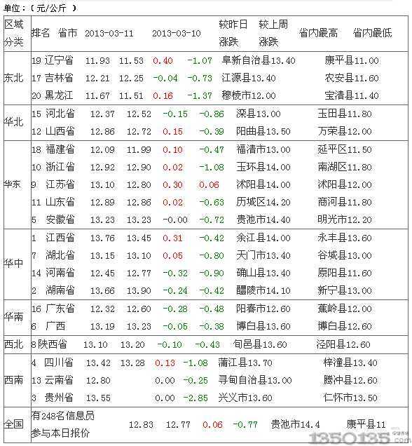 2013年3月12日内三元生猪价格排行
