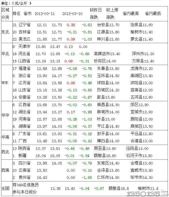 2013年3月12日外三元生猪价格排行