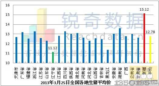 2013年3月25日全国各省猪价走势图