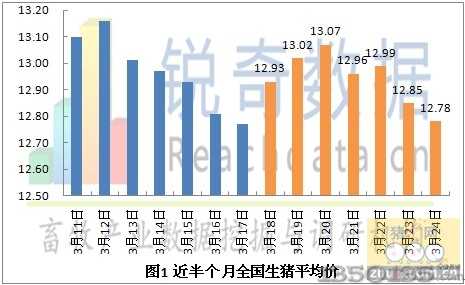 2013年3月25日生猪均价走势图