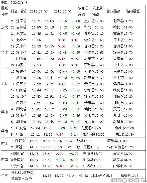 2013年4月2日外三元生猪价格排行