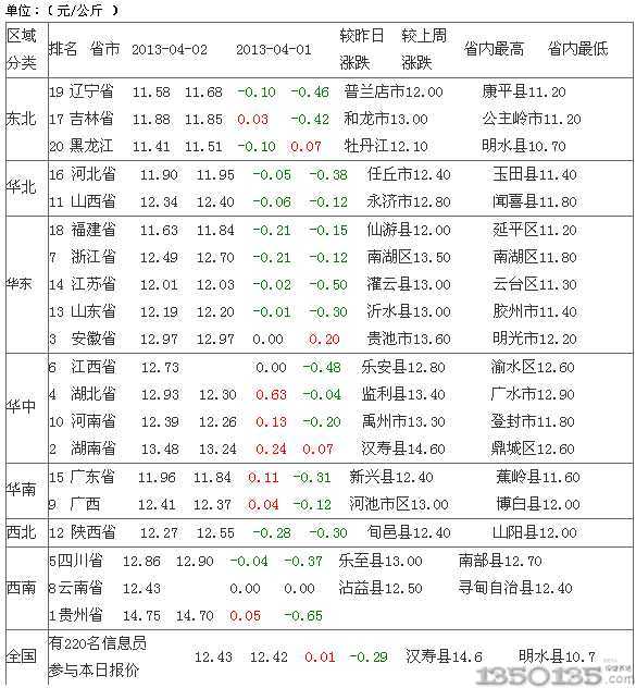 2013年4月2日内三元生猪价格排行