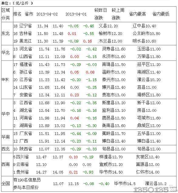 2013年4月2日土杂生猪价格排行