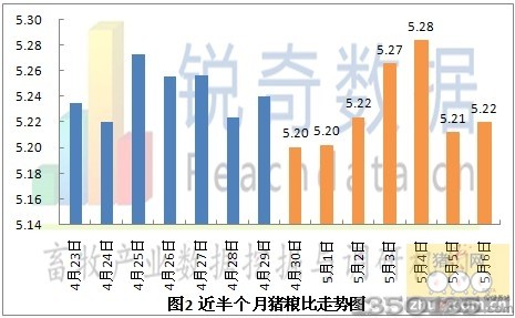 2013年5月猪粮比价格走势图