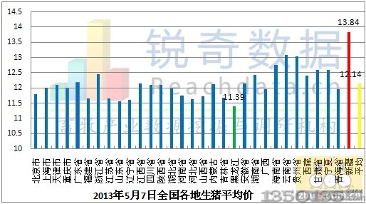 2013年5月全国各省生猪价格