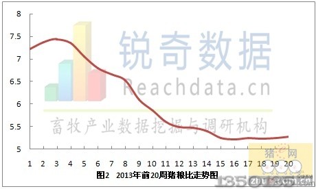 2013年第20周猪粮比价格走势图