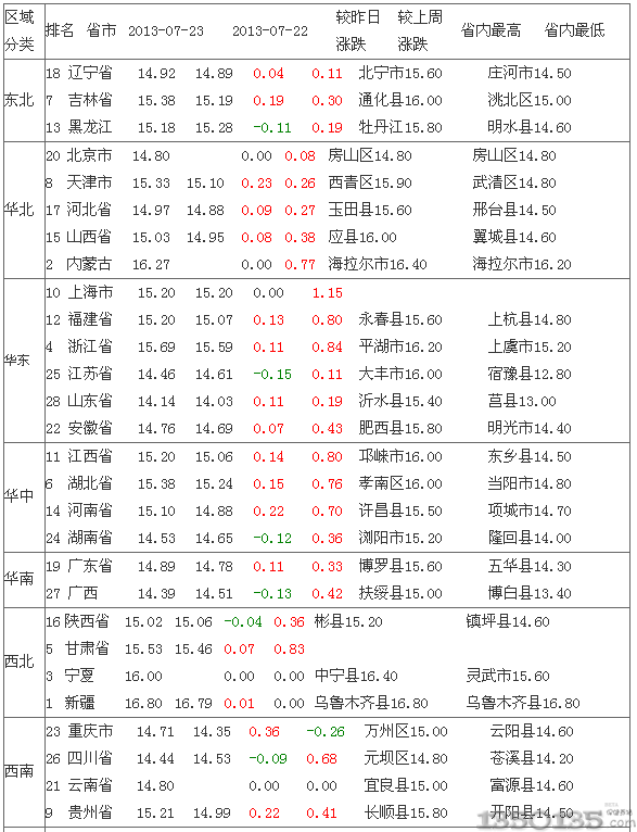 2013年7月24日外三元生猪价格排行