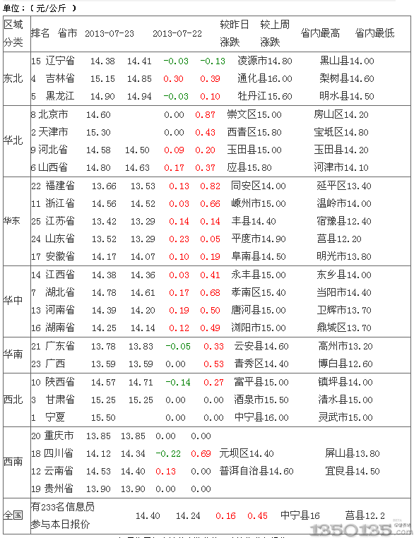 2013年7月24日内三元生猪价格排行