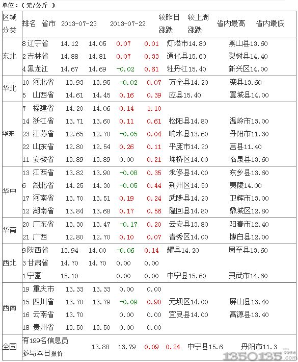 2013年7月24日土杂生猪价格排行