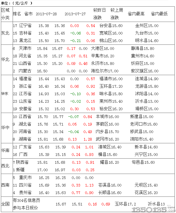 2013年7月29日外三元生猪价格排行
