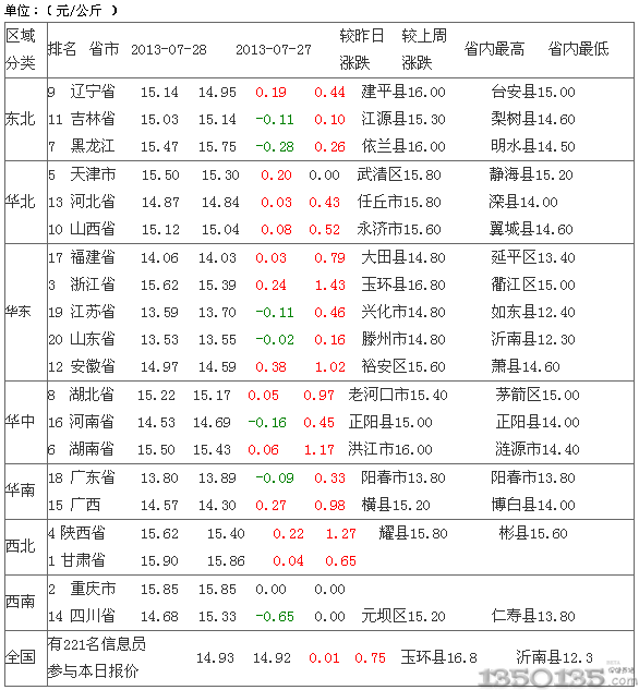 2013年7月29日内三元生猪价格排行