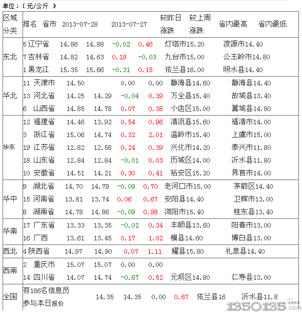 2013年7月29日土杂生猪价格排行