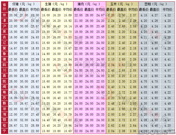 2013年11月23日-2013年11月29日全国各地仔猪、生猪、猪肉、玉米、豆粕价格一览表