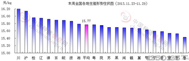 2013年11月月底生猪价格柱形图